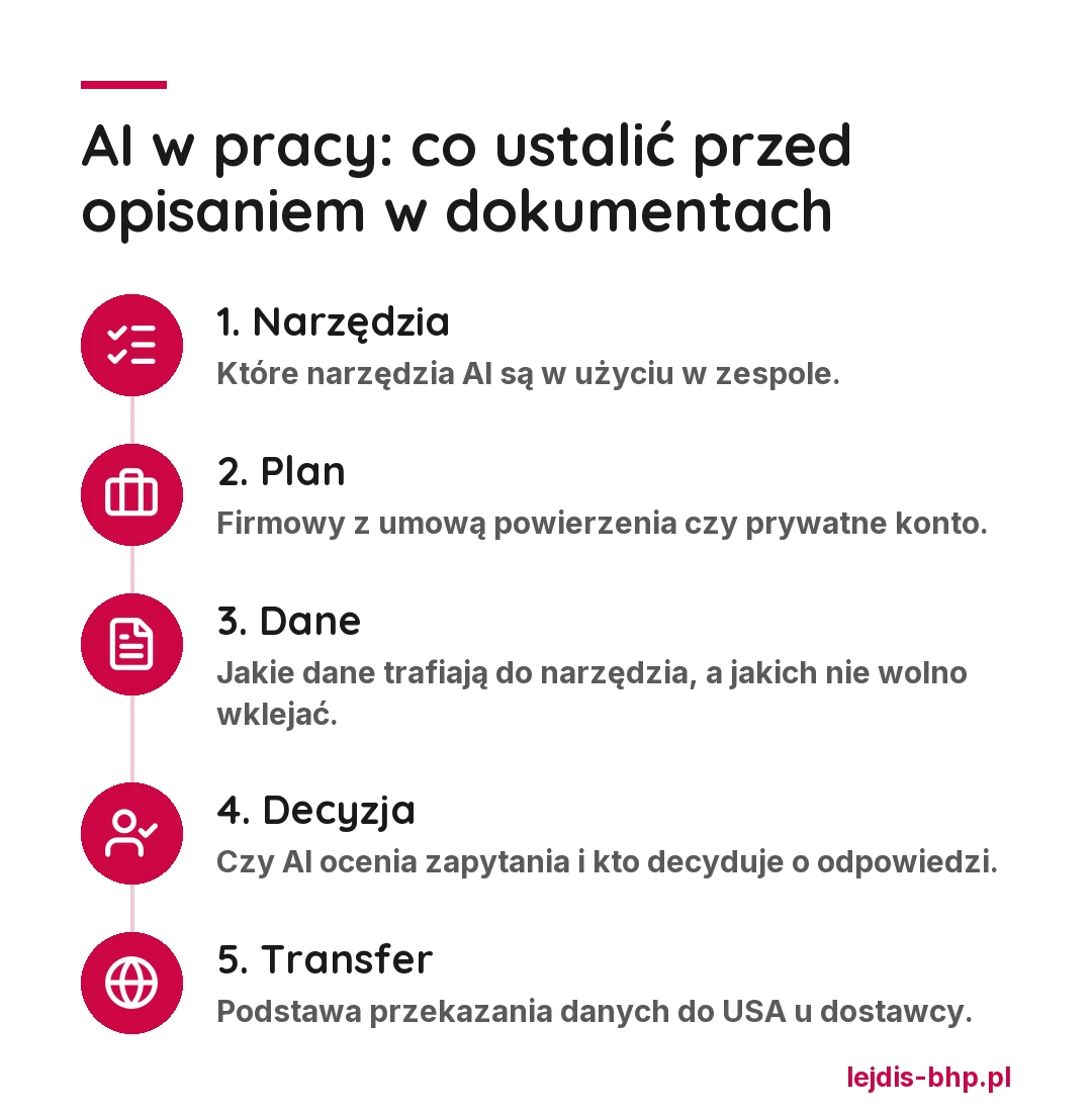 AI w pracy: co ustalić przed opisaniem w dokumentach. 1. Które narzędzia AI są w użyciu. 2. Z jakiego planu: firmowy czy prywatny. 3. Jakie dane trafiają do narzędzia. 4. Czy AI ocenia zapytania i kto decyduje. 5. Podstawa transferu do USA u dostawcy