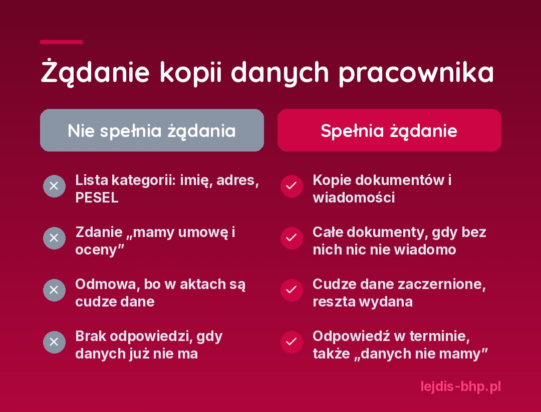 Porównanie odpowiedzi na żądanie pracownika: nie spełnia żądania lista kategorii danych, ogólny opis akt, odmowa z powodu cudzych danych i brak odpowiedzi; spełnia kopia dokumentów i wiadomości, całe dokumenty w razie potrzeby, zaczernione cudze dane i odpowiedź w terminie, także o braku danych