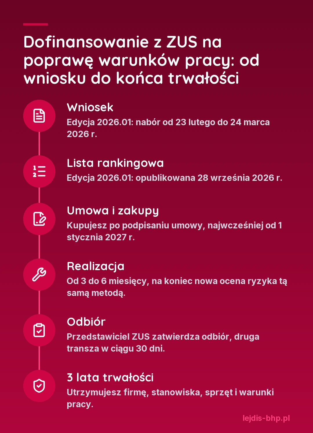 Dofinansowanie z ZUS na poprawę warunków pracy od wniosku do końca trwałości: wniosek w naborze od 23 lutego do 24 marca 2026 r., lista rankingowa 28 września 2026 r., zakupy po podpisaniu umowy, najwcześniej od 1 stycznia 2027 r., realizacja od 3 do 6 miesięcy, odbiór i druga transza w 30 dni, potem 3 lata trwałości