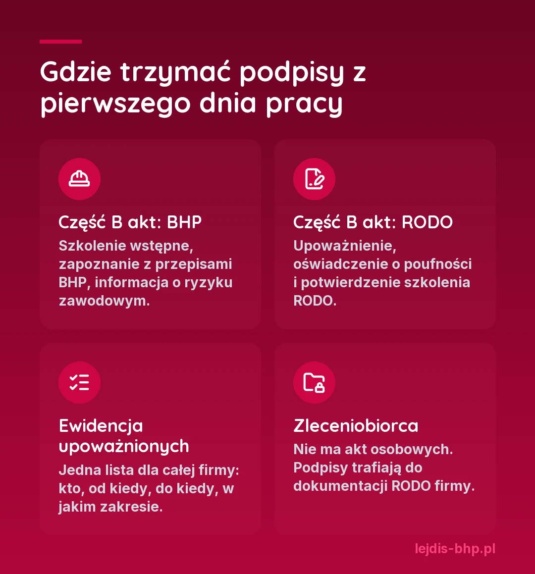 Gdzie trzymać podpisy z pierwszego dnia pracy: część B akt osobowych dla dokumentów BHP i RODO pracownika, ewidencja osób upoważnionych osobno dla całej firmy, dokumentacja RODO dla zleceniobiorców