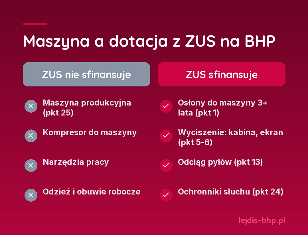 Dotacja z ZUS na poprawę BHP przy maszynach: co odpada (maszyna produkcyjna, kompresor, narzędzia, odzież robocza) i co przechodzi (osłony, wyciszenie, odciąg pyłów, środki ochrony indywidualnej)
