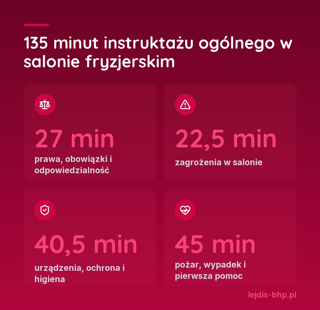 Podział 135 minut instruktażu ogólnego w salonie fryzjerskim: 27 minut na prawa, obowiązki i odpowiedzialność, 22,5 minuty na zagrożenia w salonie, 40,5 minuty na urządzenia, ochronę i higienę, 45 minut na pożar, wypadek i pierwszą pomoc