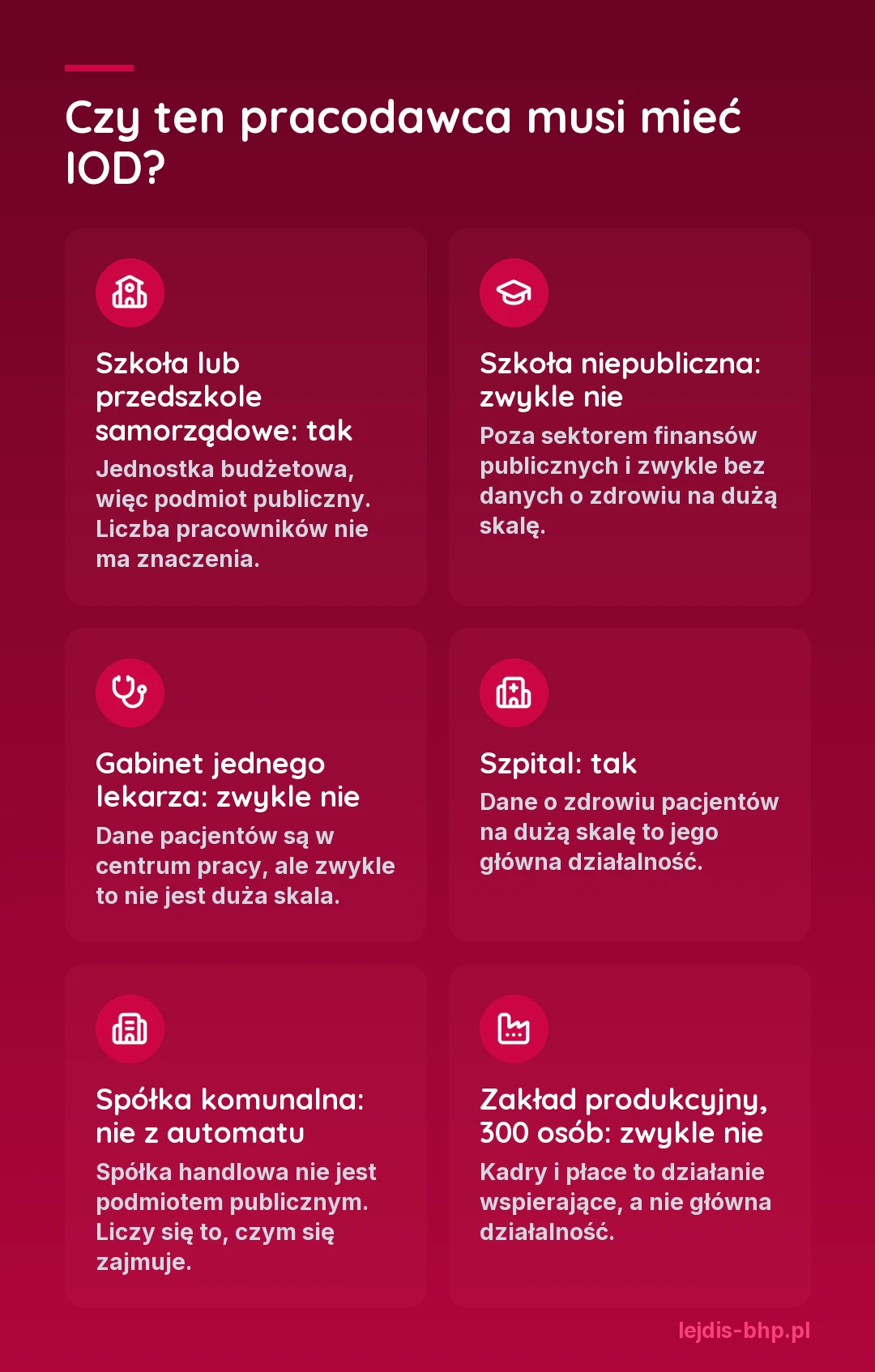 Czy ten pracodawca musi mieć IOD: szkoła lub przedszkole samorządowe tak, szkoła niepubliczna zwykle nie, gabinet jednego lekarza zwykle nie, szpital tak, spółka komunalna nie z automatu, zakład produkcyjny z 300 pracownikami zwykle nie