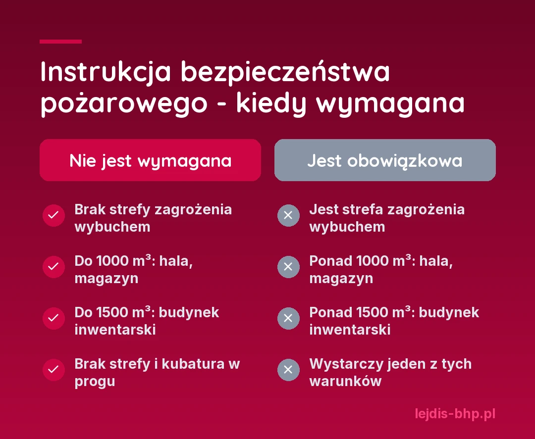 Instrukcja bezpieczeństwa pożarowego - kiedy wymagana: nie jest wymagana, gdy nie ma strefy zagrożenia wybuchem i hala lub magazyn ma do 1000 m³, a budynek inwentarski do 1500 m³; jest obowiązkowa, gdy jest strefa zagrożenia wybuchem albo kubatura przekracza te progi