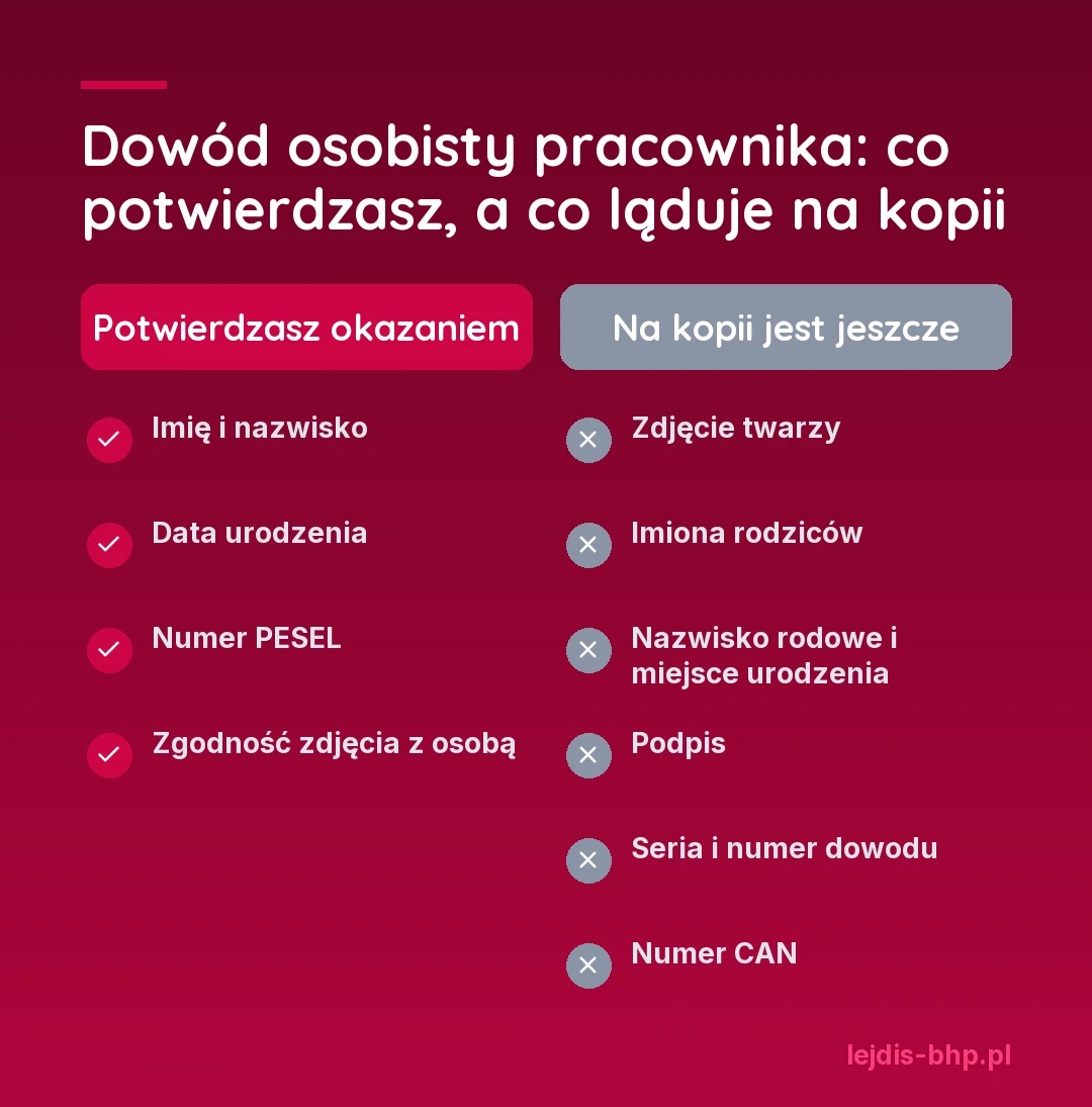 Porównanie: okazaniem dowodu potwierdzasz imię i nazwisko, datę urodzenia, numer PESEL i zgodność zdjęcia z osobą, a na kopii dowodu jest jeszcze zdjęcie twarzy, imiona rodziców, nazwisko rodowe i miejsce urodzenia, podpis, seria i numer dowodu oraz numer CAN
