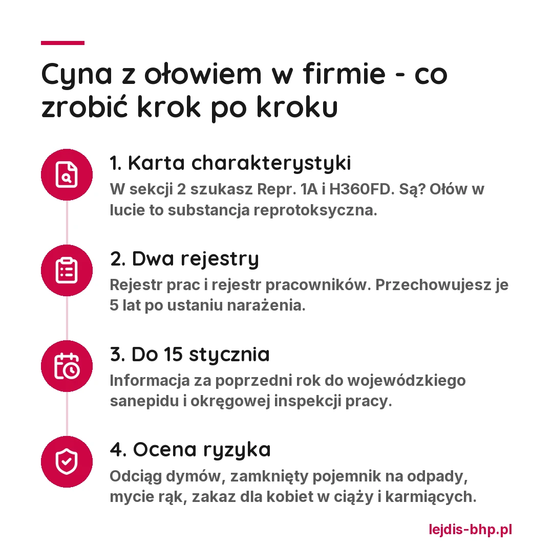 Cyna z ołowiem w firmie - co zrobić krok po kroku: sprawdź w sekcji 2 karty charakterystyki klasę Repr. 1A i H360FD, prowadź rejestr prac i rejestr pracowników, a po ustaniu narażenia przechowuj je 5 lat, do 15 stycznia wyślij informację do wojewódzkiego sanepidu i okręgowej inspekcji pracy, w ocenie ryzyka wpisz odciąg dymów, zamknięty pojemnik na odpady, mycie rąk i zakaz dla kobiet w ciąży i karmiących