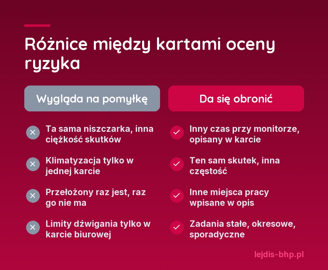 Różnice między kartami oceny ryzyka zawodowego kilku stanowisk: które wyglądają na pomyłkę, a które da się obronić opisem pracy