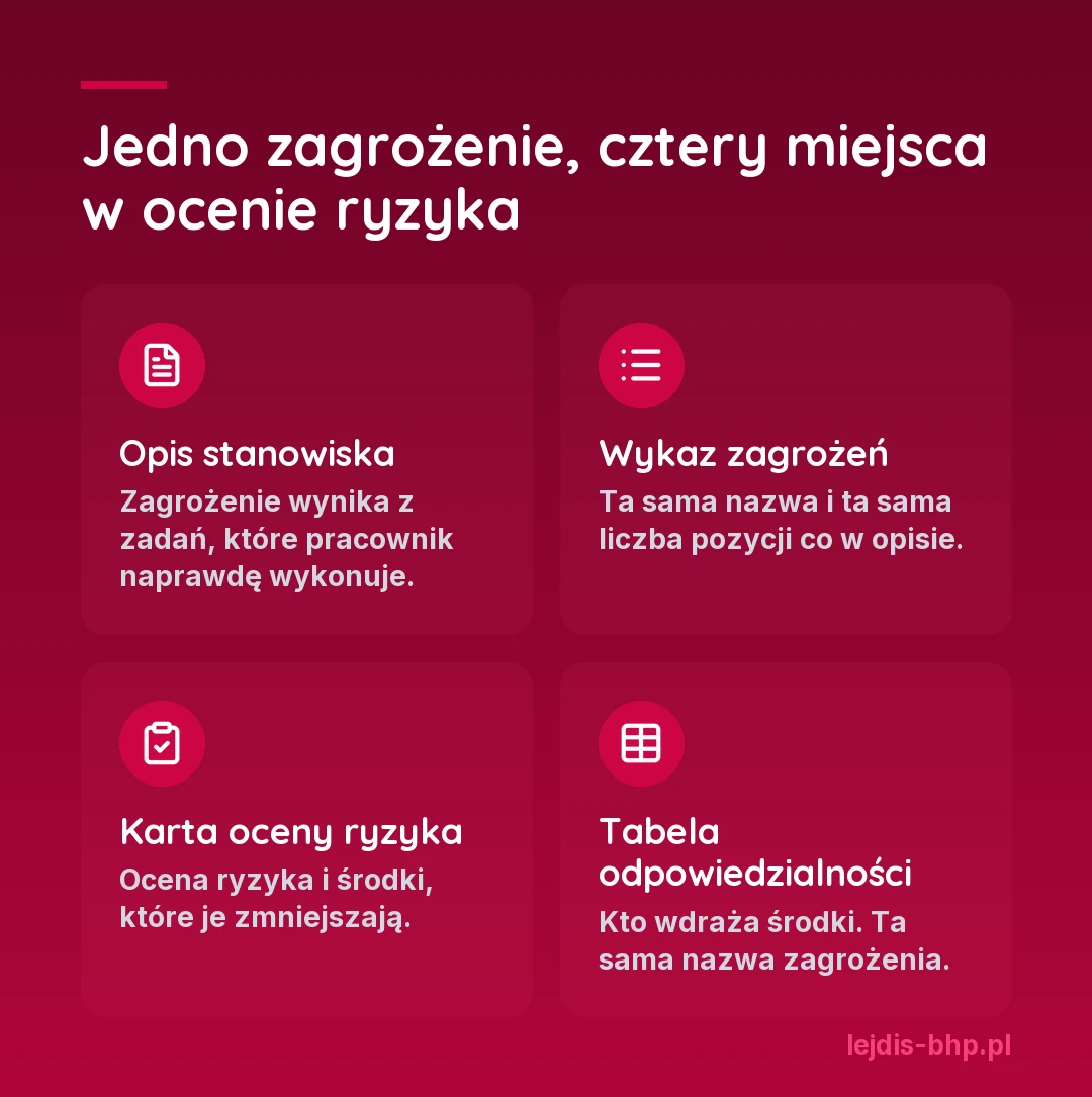 Jedno zagrożenie w ocenie ryzyka pracownika biurowego musi się zgadzać w czterech miejscach: opis stanowiska, wykaz zagrożeń, karta oceny ryzyka i tabela odpowiedzialności