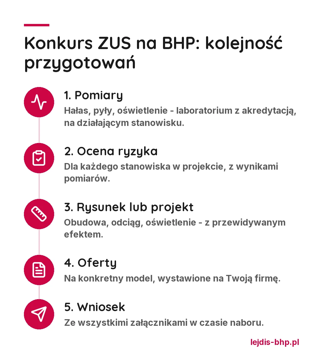 Kolejność przygotowań do konkursu ZUS na BHP: pomiary z laboratorium akredytowanego, ocena ryzyka zawodowego z wynikami pomiarów, rysunek albo projekt z przewidywanym efektem, oferty handlowe, wniosek z załącznikami w czasie naboru