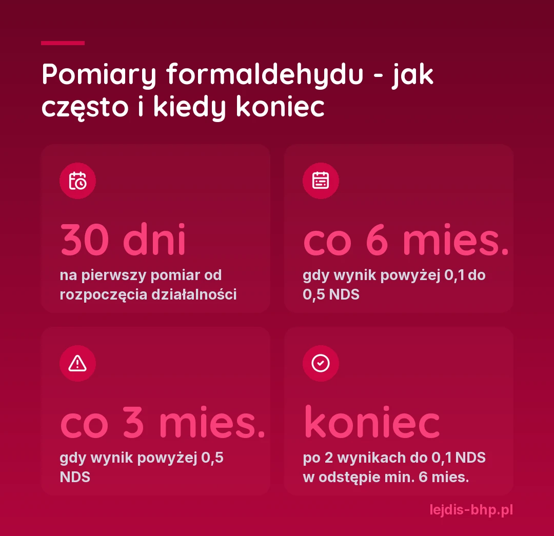 Pomiary formaldehydu - jak często i kiedy koniec: pierwszy pomiar do 30 dni od rozpoczęcia działalności, co 6 miesięcy przy wyniku powyżej 0,1 do 0,5 NDS, co 3 miesiące powyżej 0,5 NDS, możesz przestać mierzyć po dwóch kolejnych wynikach do 0,1 NDS zrobionych w odstępie co najmniej 6 miesięcy