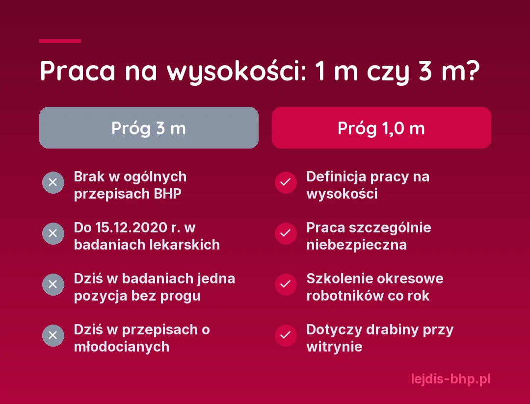 Praca na wysokości: 1 m czy 3 m. Próg 3 m: brak w ogólnych przepisach BHP, do 15.12.2020 r. w badaniach lekarskich, dziś w badaniach jedna pozycja bez progu, dziś w przepisach o młodocianych. Próg 1,0 m: definicja pracy na wysokości, praca szczególnie niebezpieczna, szkolenie okresowe robotników co rok, dotyczy drabiny przy witrynie