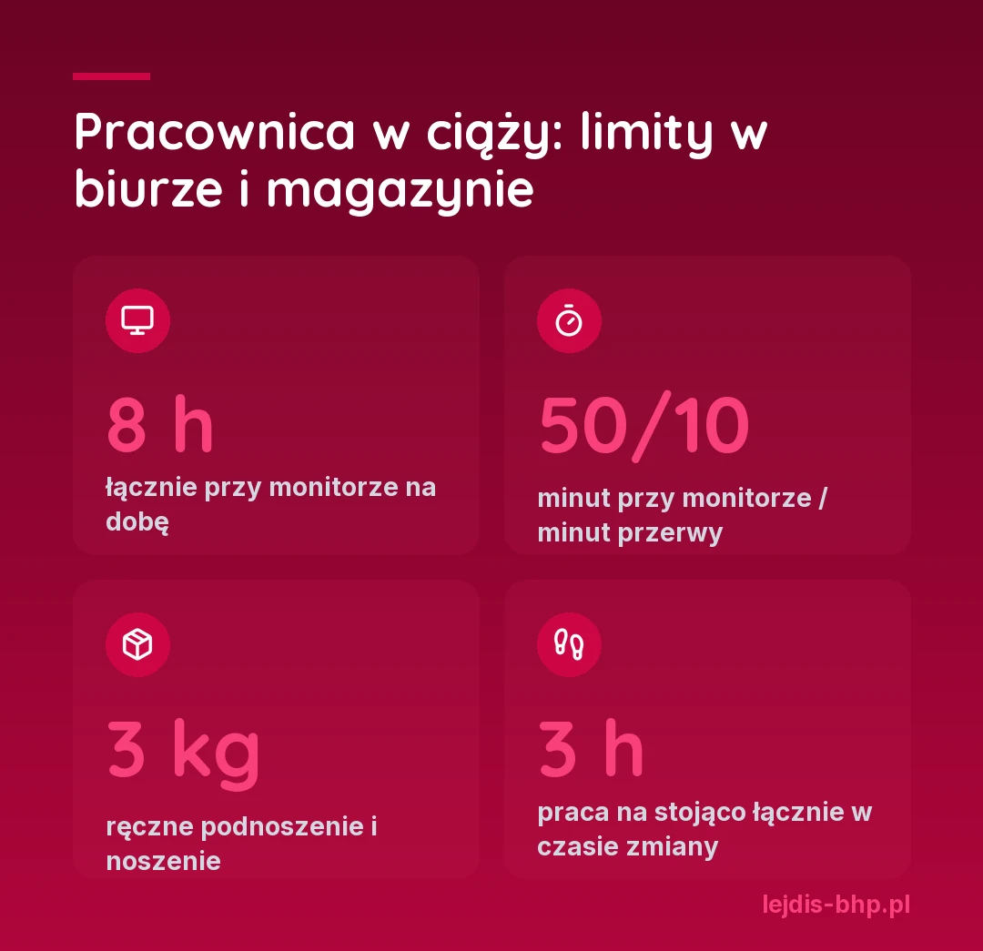Limity dla pracownicy w ciąży: 8 godzin łącznie przy monitorze na dobę, 50 minut jednym ciągiem i 10 minut przerwy, 3 kg ręcznego podnoszenia, 3 godziny stania w czasie zmiany