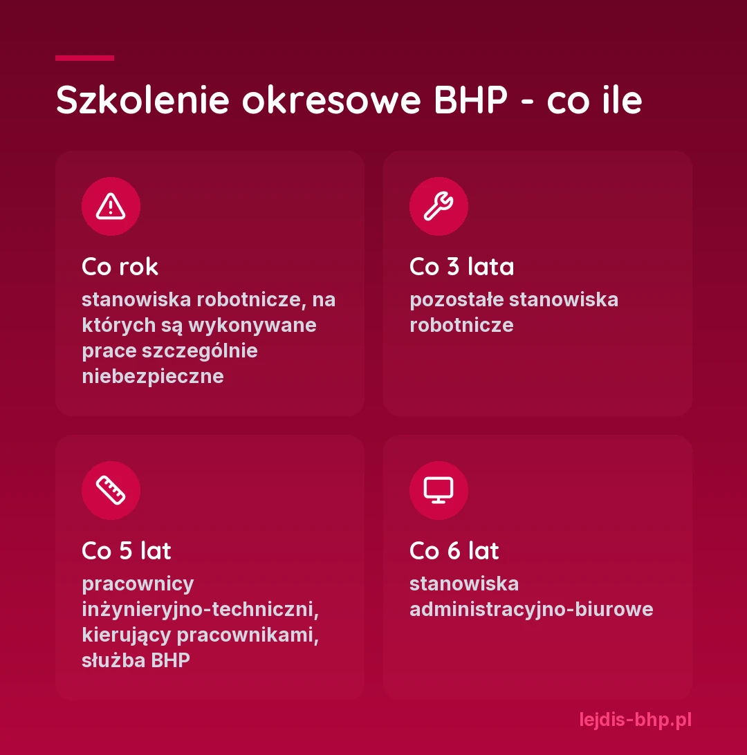 Szkolenie okresowe BHP co ile: co rok na stanowiskach robotniczych z pracami szczególnie niebezpiecznymi, co 3 lata na pozostałych robotniczych, co 5 lat dla inżynieryjno-technicznych, kierujących i służby BHP, co 6 lat na stanowiskach administracyjno-biurowych