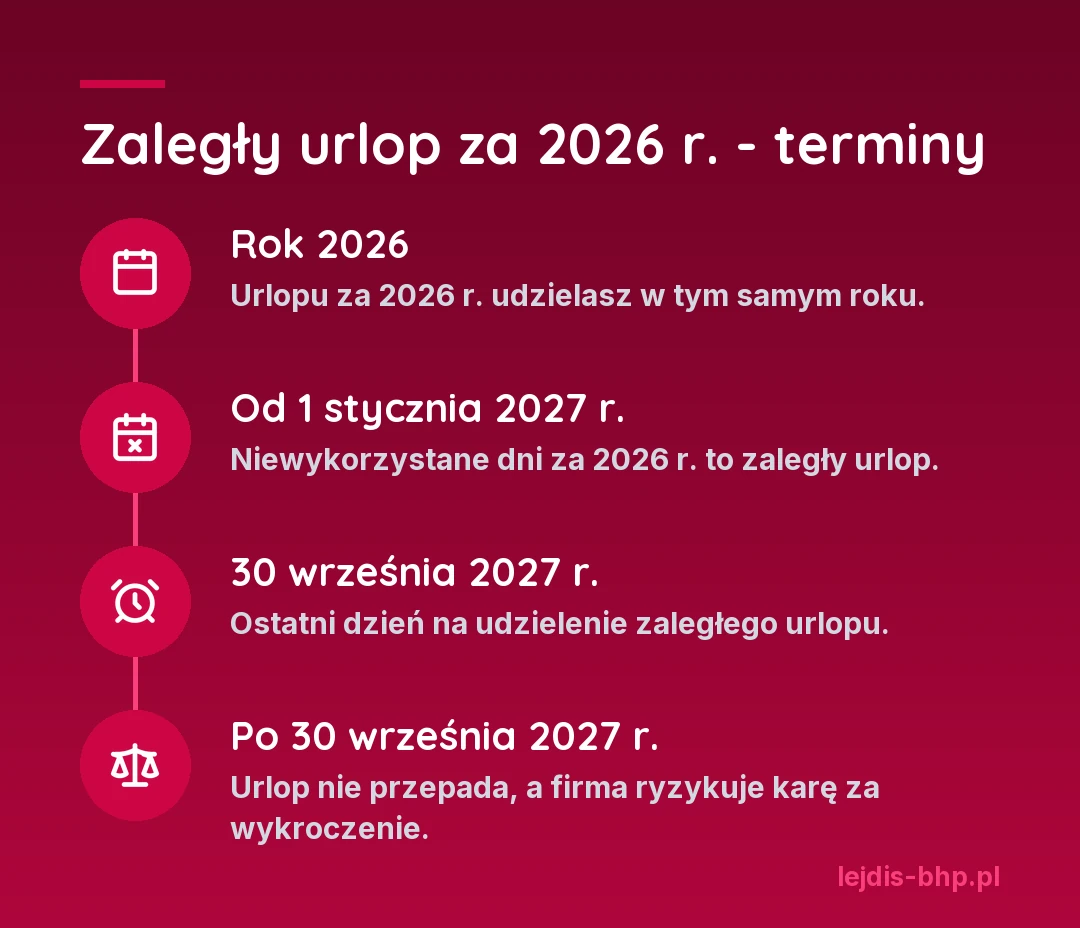 Zaległy urlop za 2026 r. - terminy: urlopu za 2026 r. udzielasz w tym samym roku, od 1 stycznia 2027 r. niewykorzystane dni za 2026 r. to zaległy urlop, 30 września 2027 r. to ostatni dzień na udzielenie zaległego urlopu, po tym terminie urlop nie przepada, a firma ryzykuje karę za wykroczenie