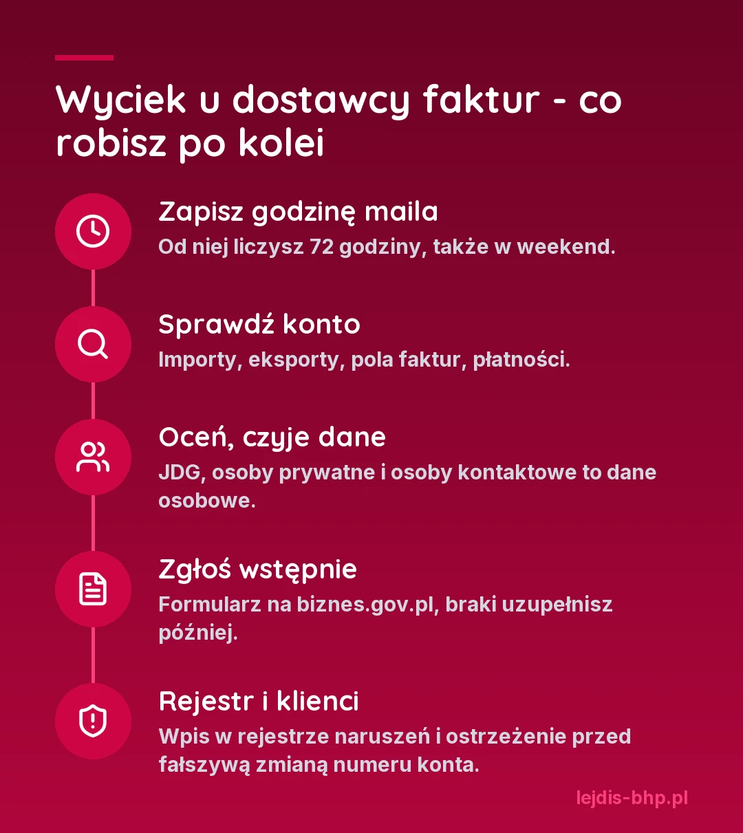 Pięć kroków po wycieku u dostawcy programu do faktur: zapisz godzinę maila, sprawdź konto, oceń, czyje dane wyciekły, zgłoś wstępnie, rejestr naruszeń i ostrzeżenie klientów