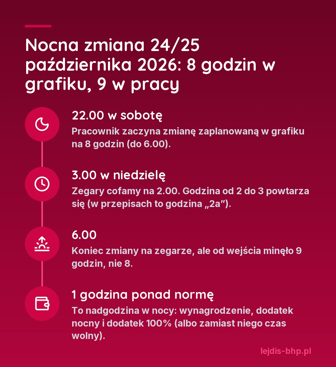 Oś czasu nocnej zmiany 24/25 października 2026: start o 22.00, cofnięcie zegara z 3.00 na 2.00, koniec o 6.00 po 9 godzinach pracy i jedna godzina nadliczbowa